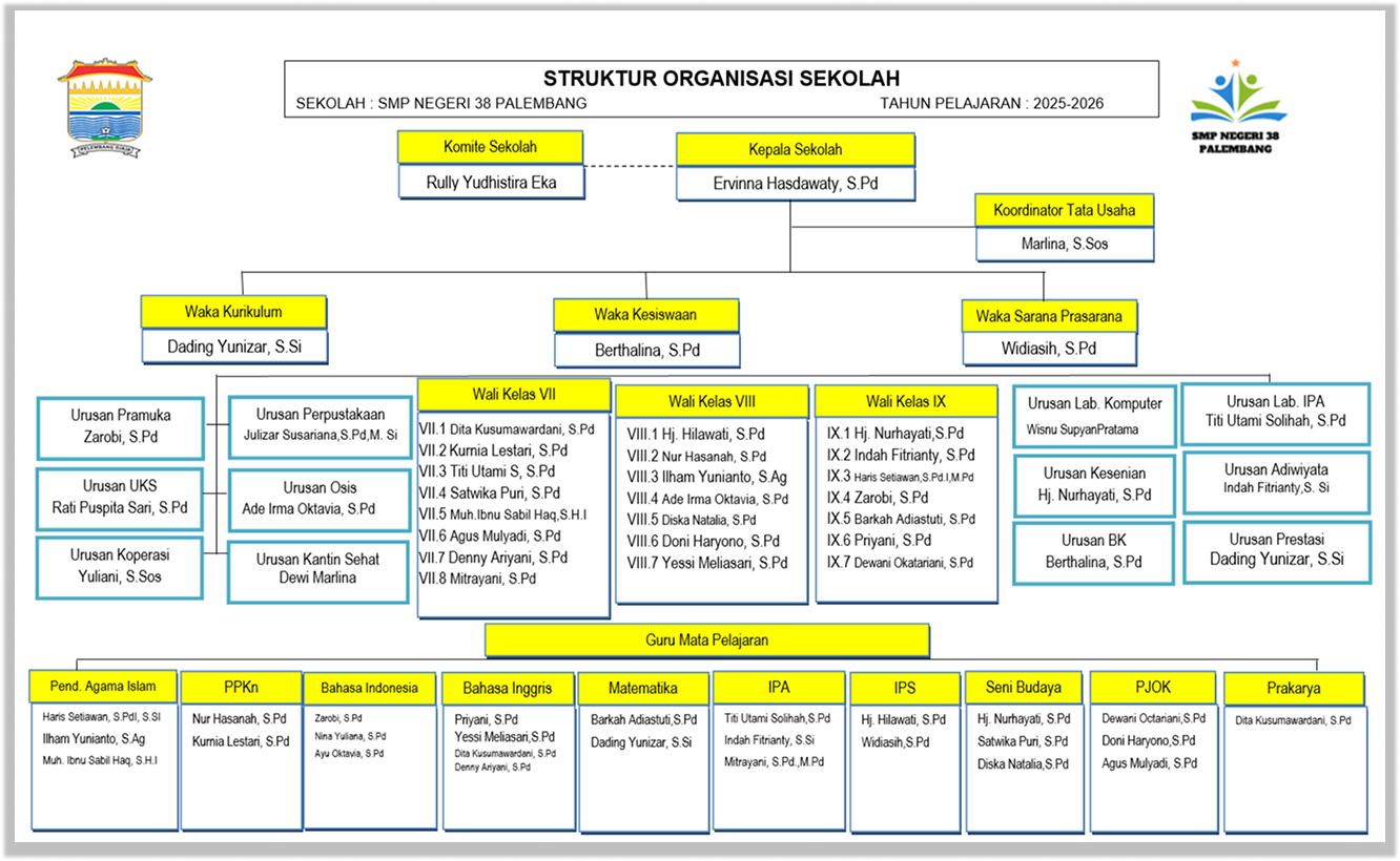 Bagan Struktur Organisasi SMP Negeri 38 Palembang